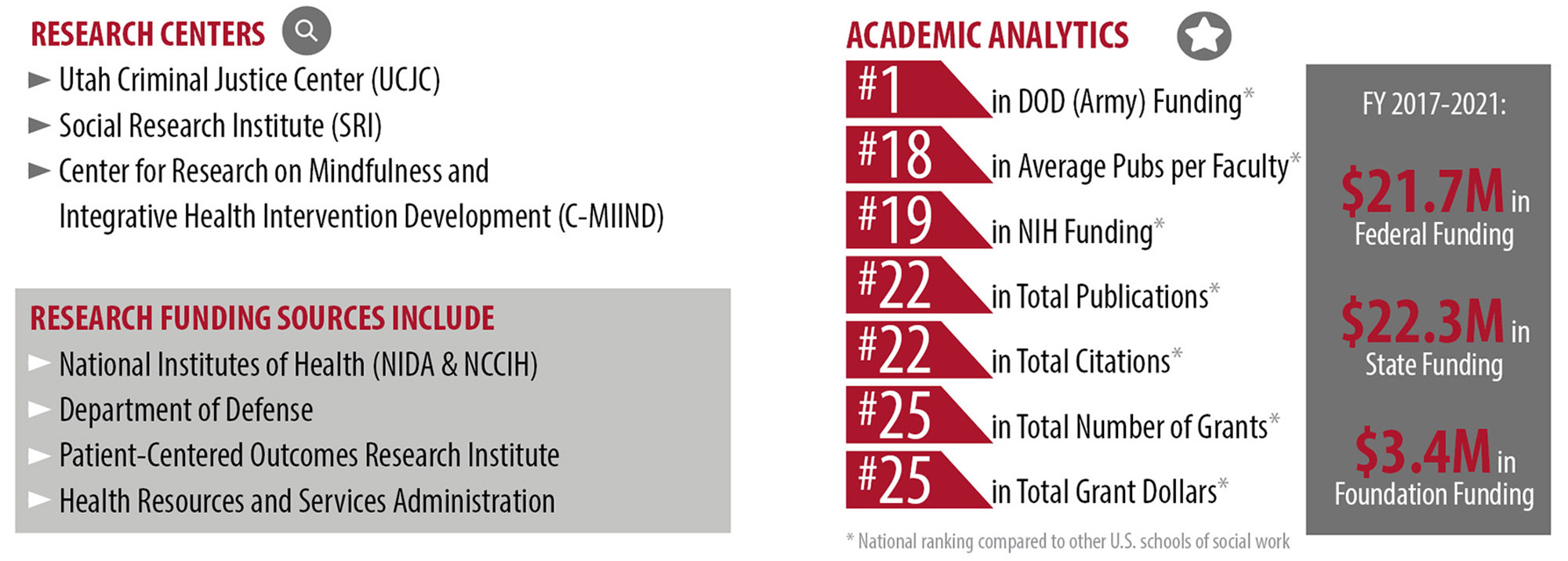 Summary statistics about research in the College of Social Work