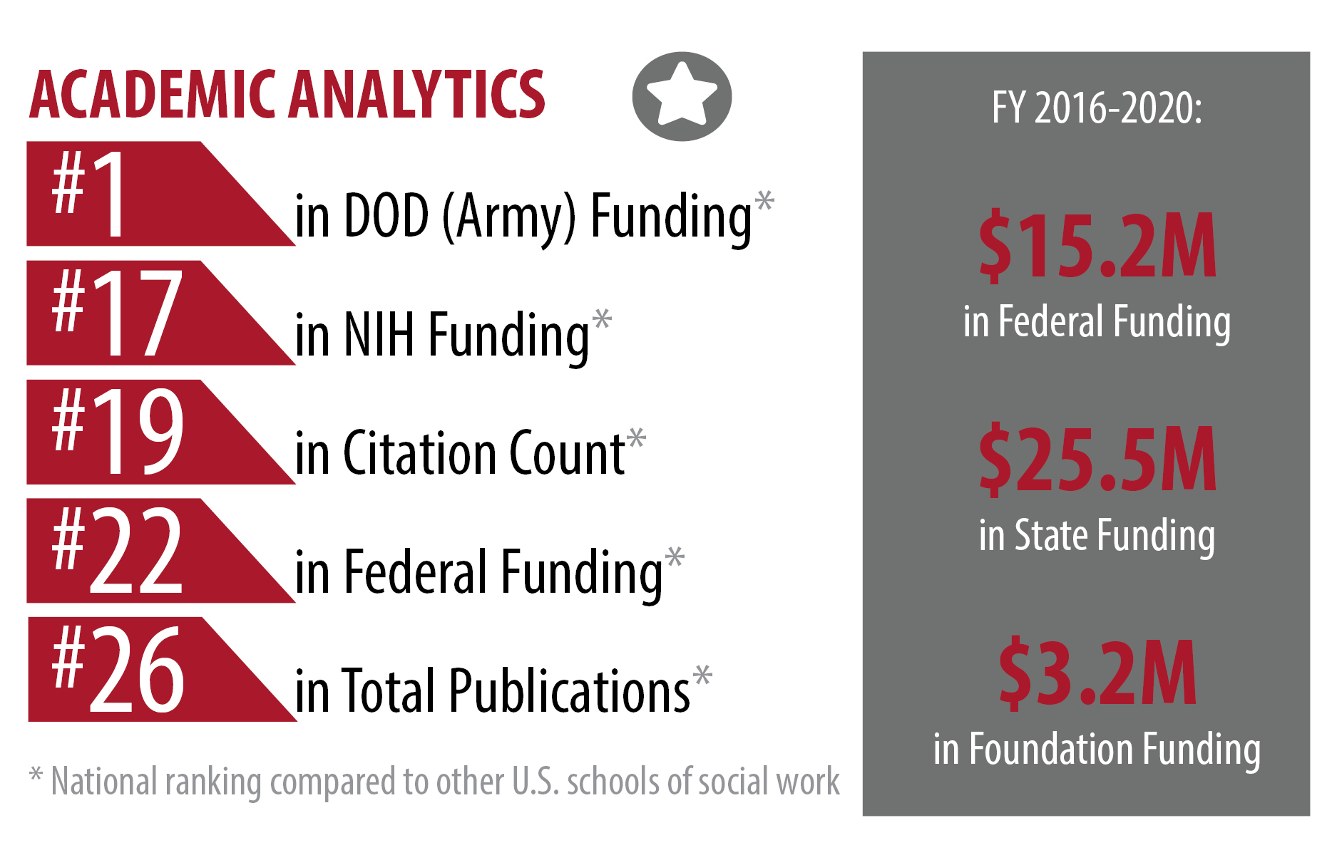 Summary statistics about research in the College of Social Work