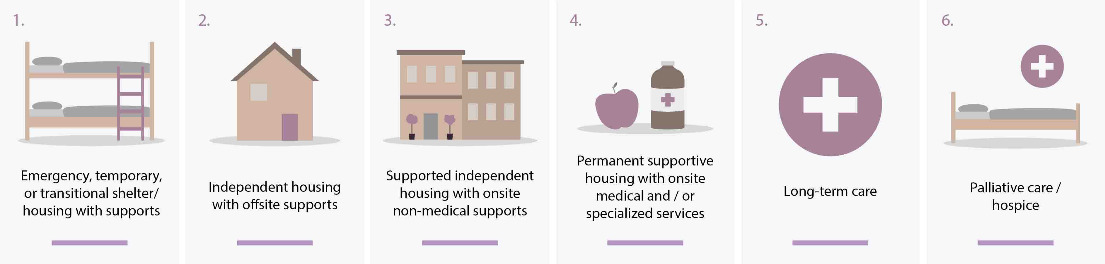 A grahic representation of the six categories of shelter and housing for older person with experiences of homelessness